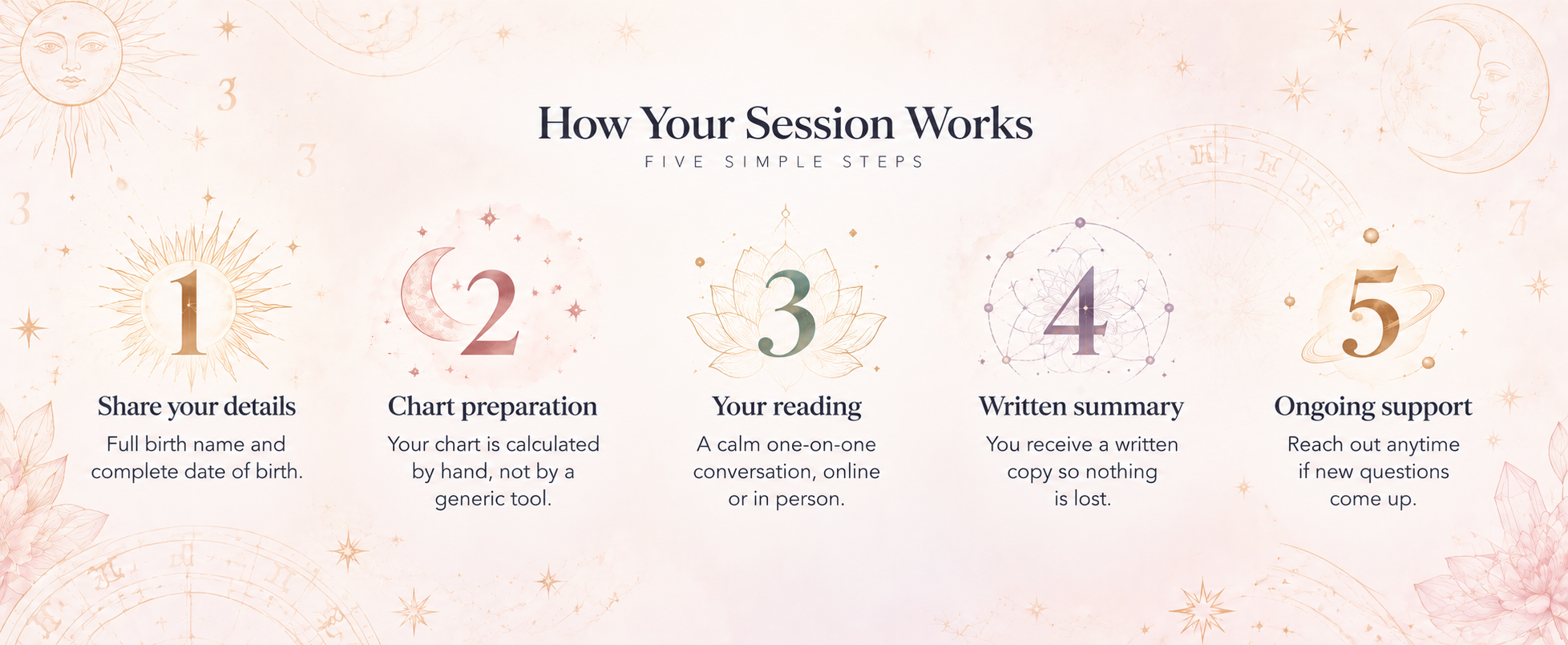 How your session works in five simple steps: share your details, chart preparation, your reading, written summary, and ongoing support